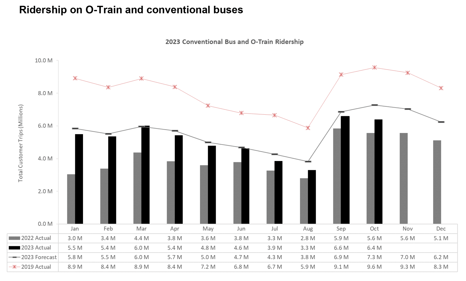 OC Transpo October 2023 ridership numbers - Glen Gower | Councillor ...
