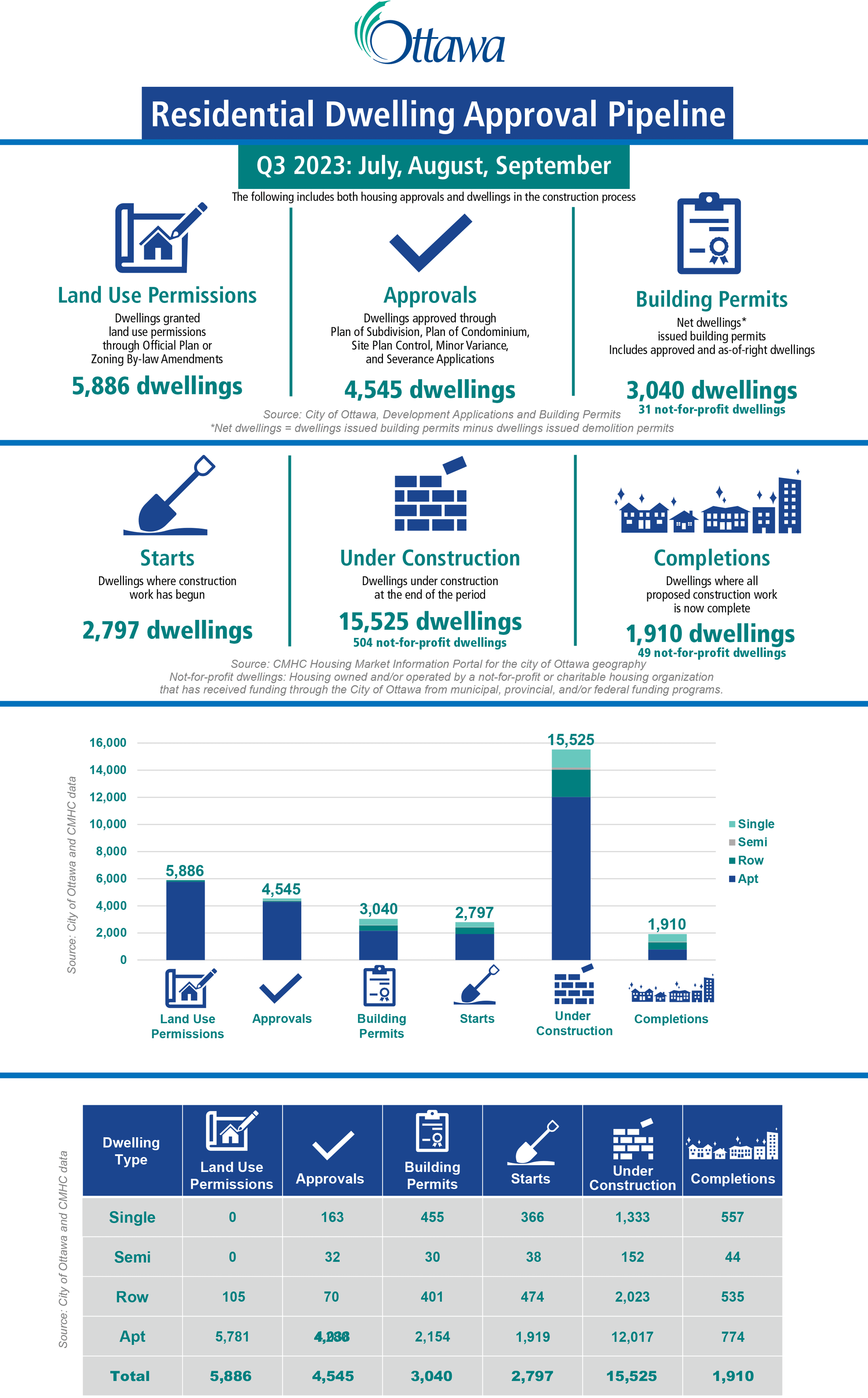 Ottawa Residential Dwelling Approval Pipeline. Q3 2023: July, August, September