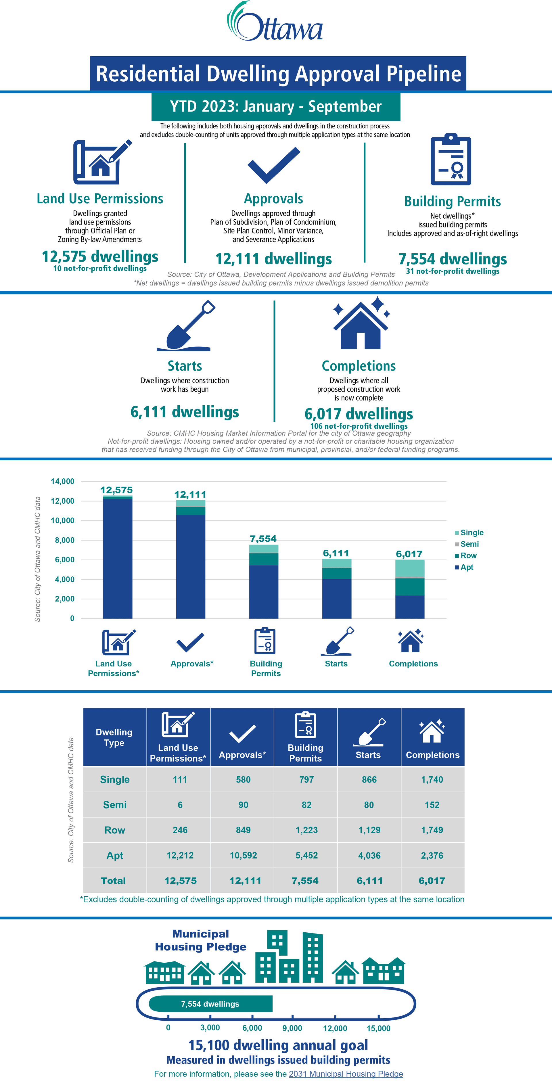 Residential Dwelling Approval Pipeline. YTD 2023: January - September