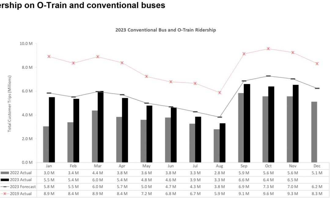 OC Transpo November 2023 conventional ridership numbers