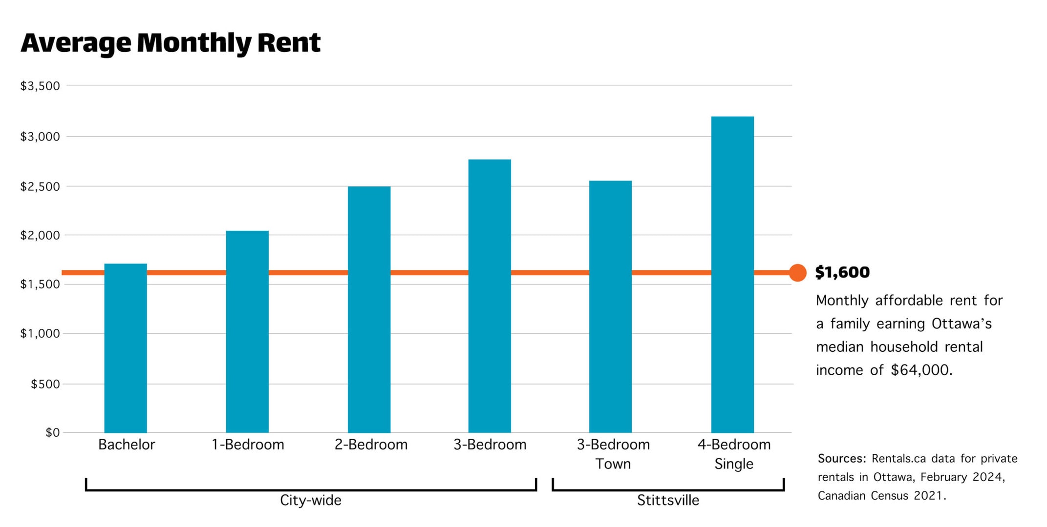 Chart showing average monthly rent compared to median income affordability level