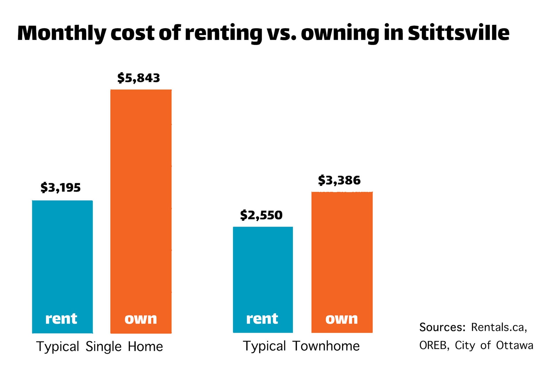 Chart showing a comparison of the monthly cost of renting versus owning in Stittsville