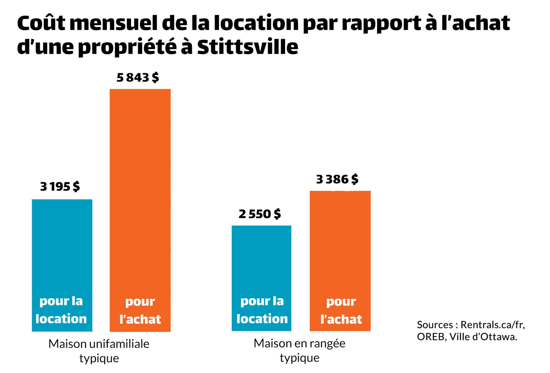Coût mensuel de la location par rapport à l’achat d’une propriété à Stittsville
