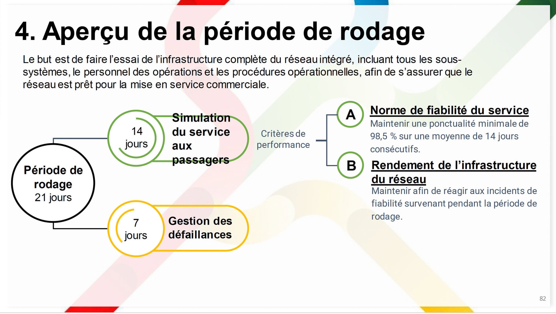 Aperçu de la période de rodage