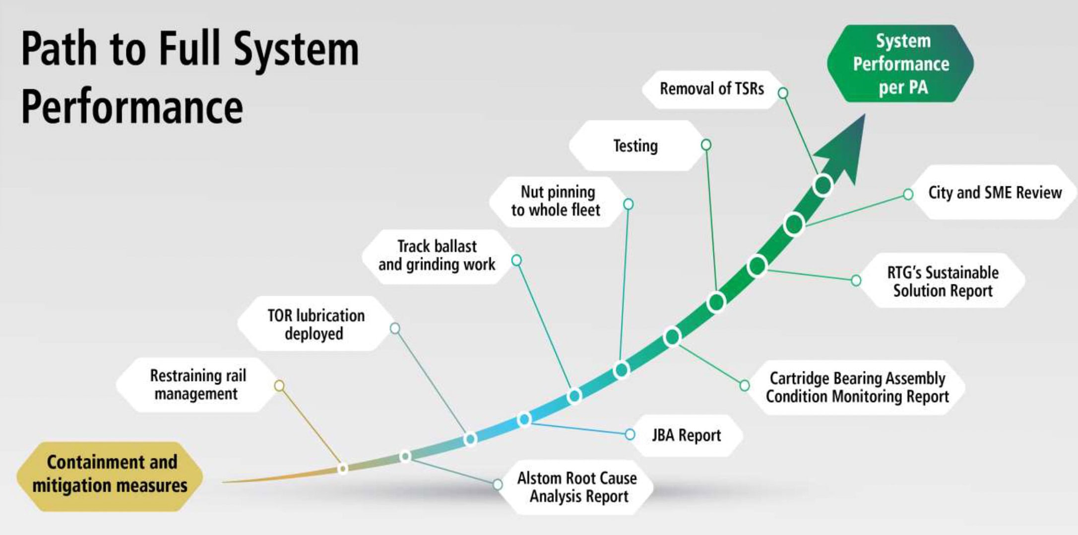 Path to full system performance