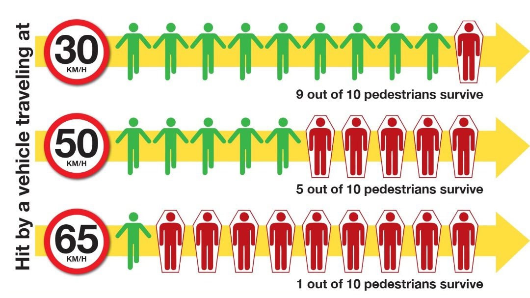 Vehicle speed safety